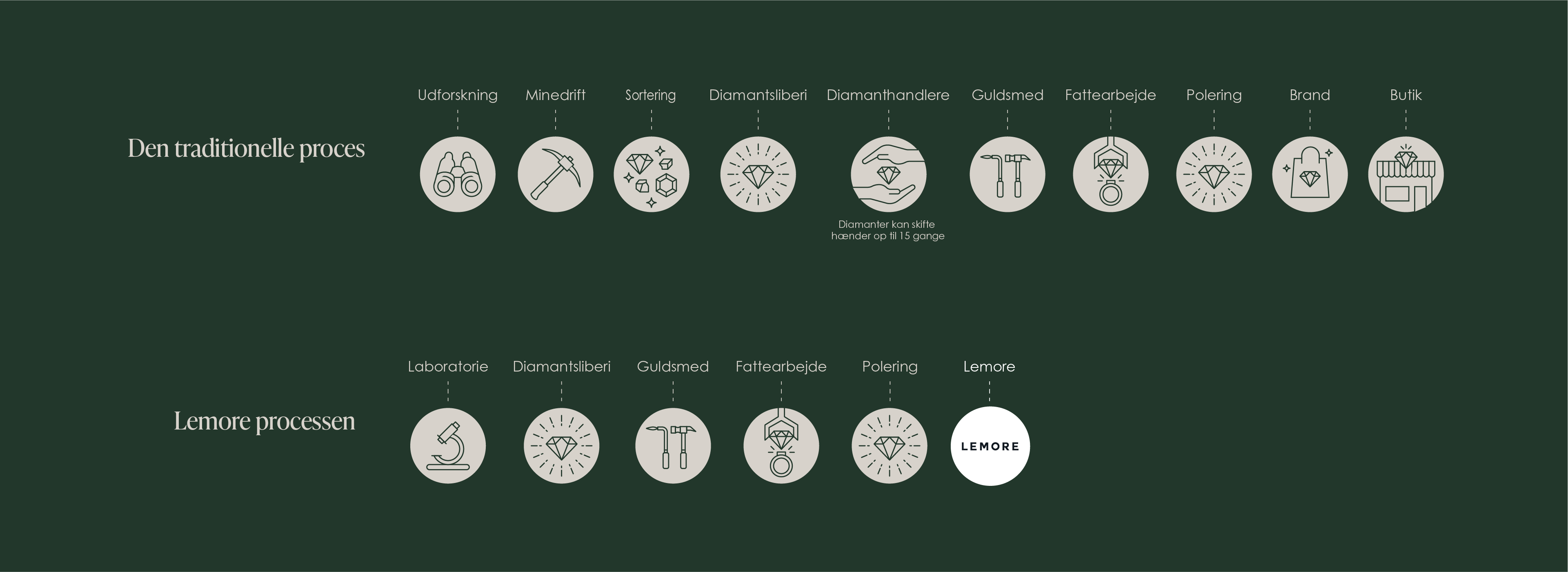 Grafik der sammenligner den traditionelle diamantproces med Lemore-processen for laboratorieskabte diamanter – desktop version.